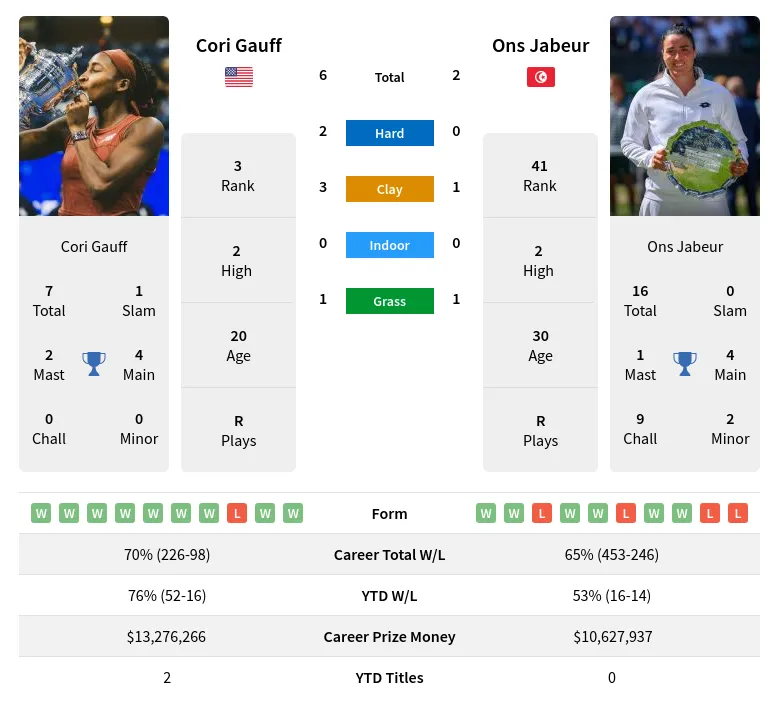 Cori Gauff vs Ons Jabeur: H2H Comparison, Record, and Match Preview