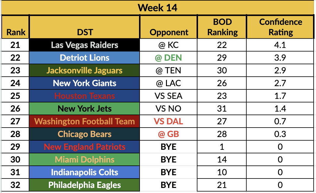 Best Week 14 Streaming Defenses for Fantasy Football Playoffs