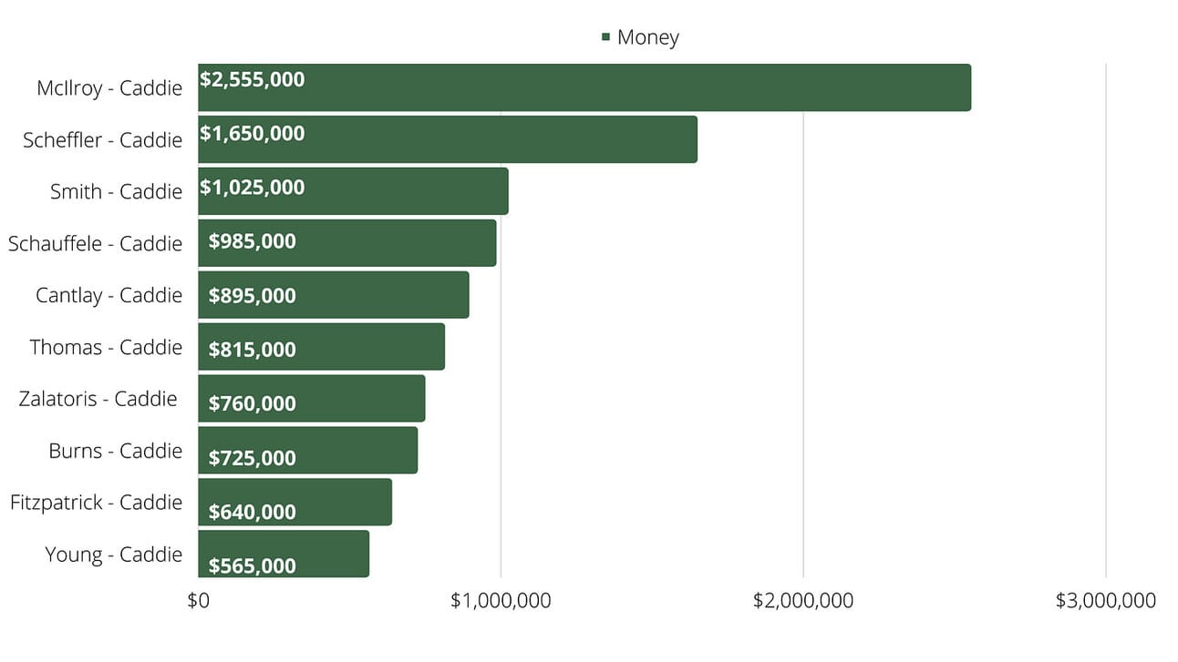 How Much Do Caddies Make on the PGA Tour? Salary and Bonus Breakdown