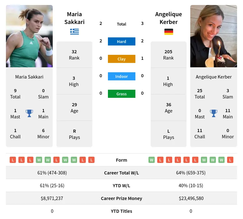 Maria Sakkari vs Angelique Kerber: Head-to-Head and Match Preview