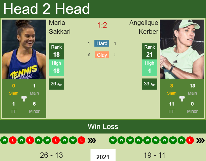 Maria Sakkari vs Angelique Kerber: Head-to-Head and Match Preview