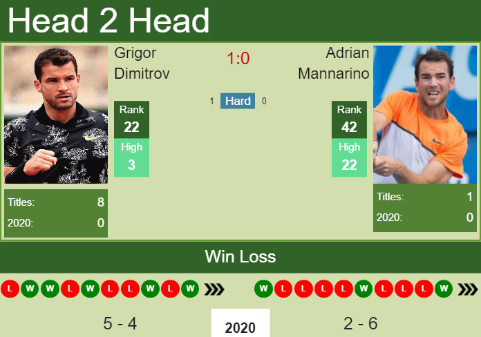 dimitrov vs mannarino prediction