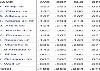 Complete 1993 Braves Roster: Batting, Pitching, and Fielding Stats