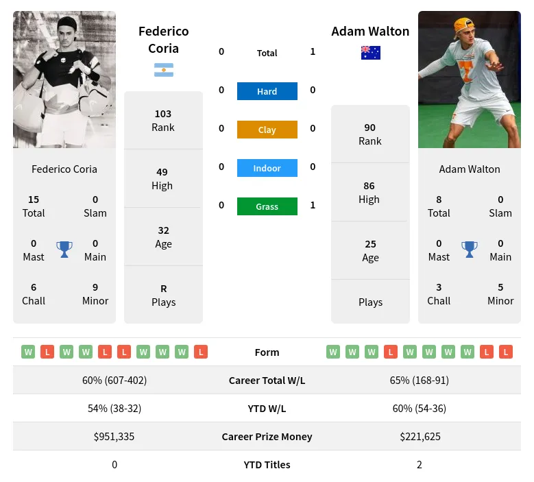 Coria vs Walton Match Prediction: Latest Odds and H2H Comparison