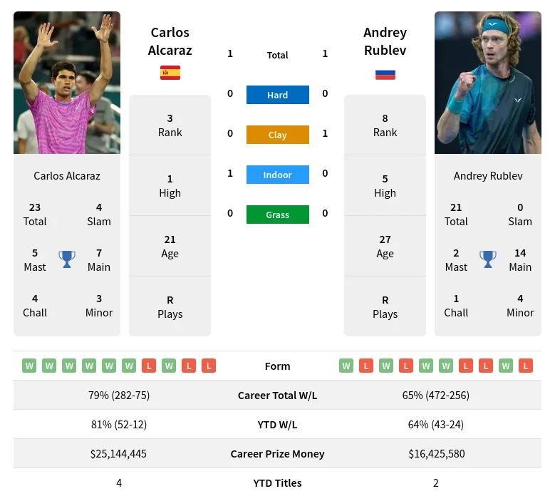 Carlos Alcaraz vs. Andrey Rublev Prediction: Head-to-Head Analysis