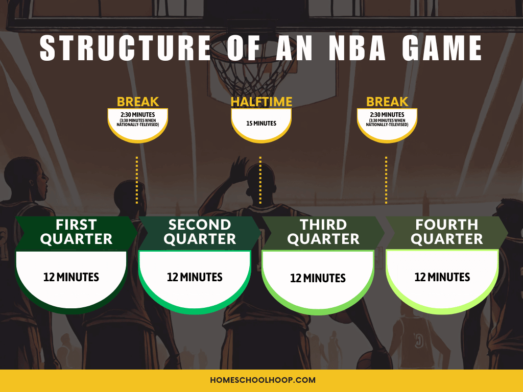 how many quarters are in an nba game