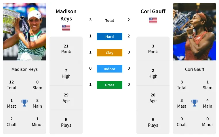 Coco Gauff vs Madison Keys: Match Prediction and Head-to-Head Analysis