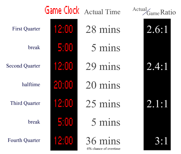 NBA Basketball Quarters: How Long Is Each 12-Minute Period?