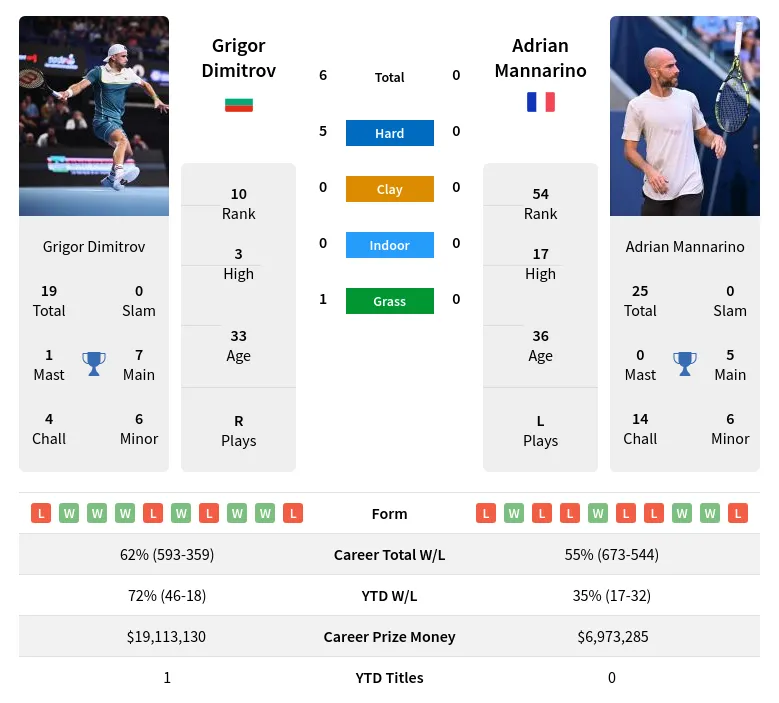 dimitrov vs mannarino prediction