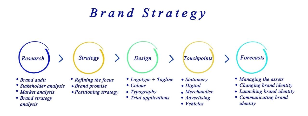 What is Brand RF? Understanding Its Impact on Branding Strategy