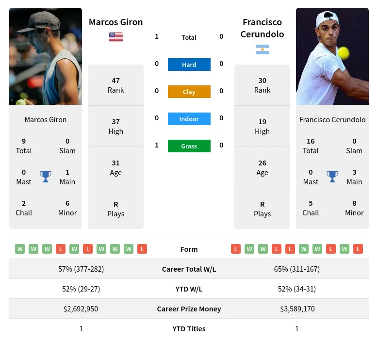 Giron vs Cerundolo Head-to-Head: Tennis Prediction and Preview