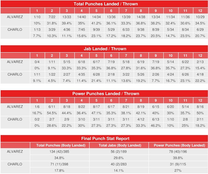 Canelo vs Charlo Stats: Head-to-Head Comparison, What the Numbers Say.