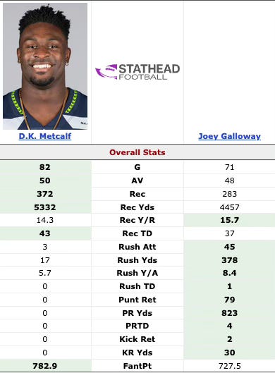 dk metcalf or mike williams: Breaking down the stats and making a decision for your team.