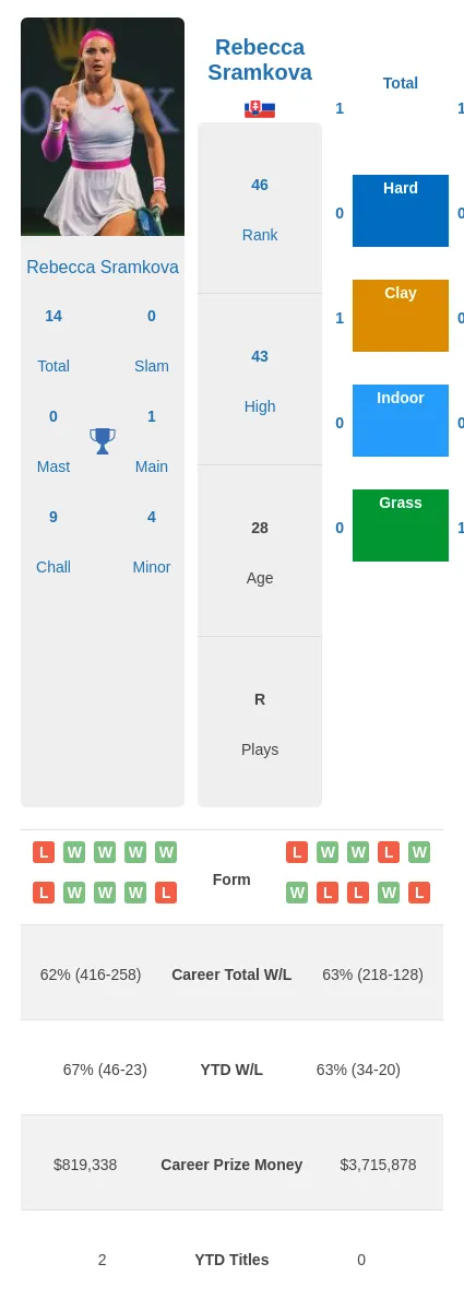 Marta Kostyuk vs Rebecca Sramkova  Head to Head Match Analysis