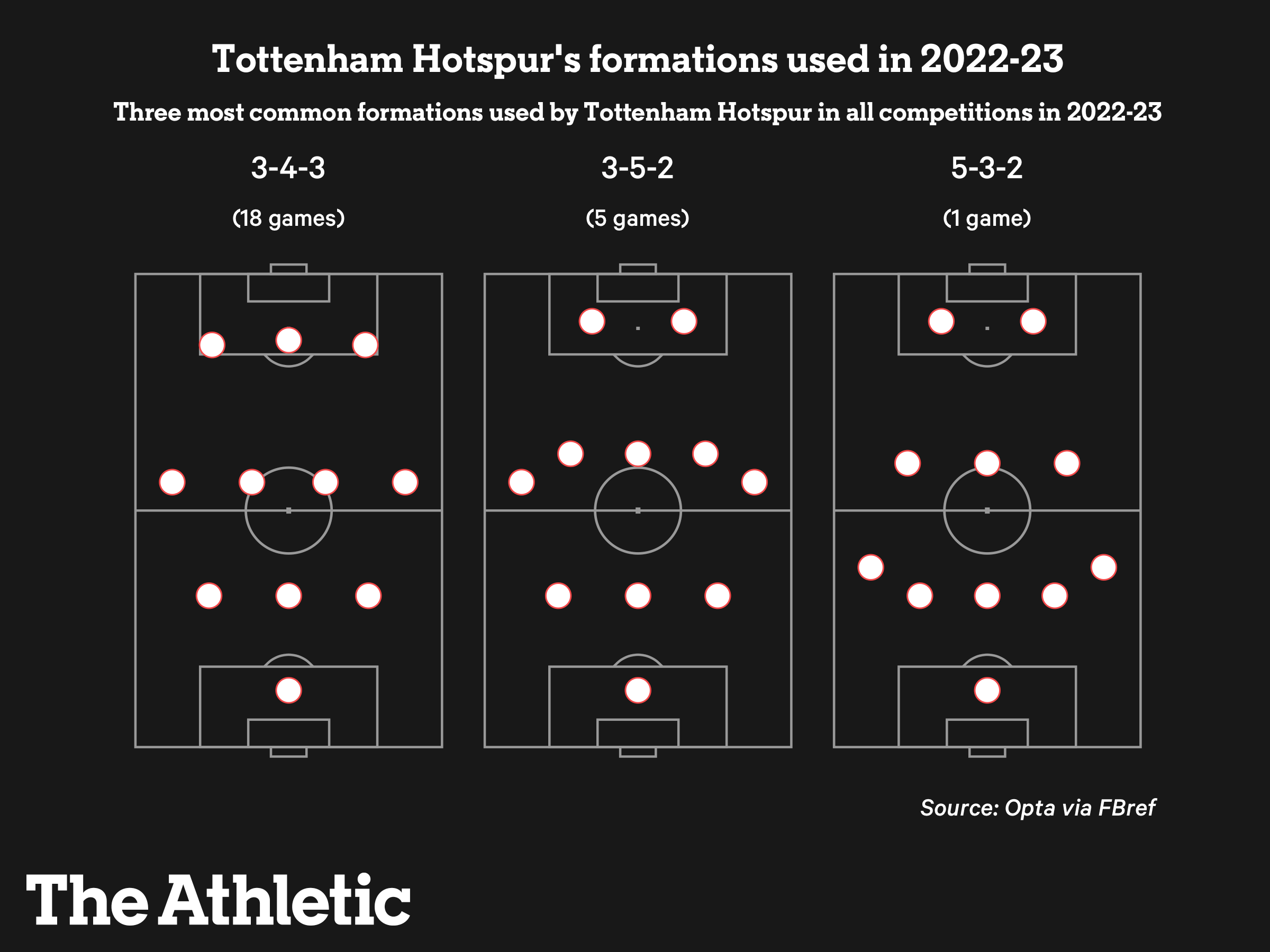 Which Tottenham Spurs Formation is the Most Effective?