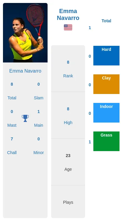 Navarro vs Wozniacki prediction today: find the best result