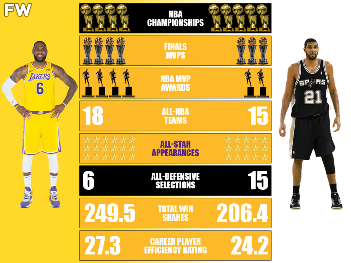 LeBron James vs Tim Duncan: Who Truly Had the Better Career?