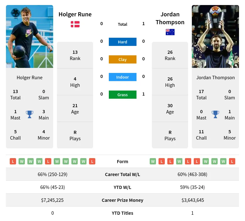 Holger Rune vs Jordan Thompson Prediction: Can Thompson Upset Rune? (Match Preview and Expert Predictions)