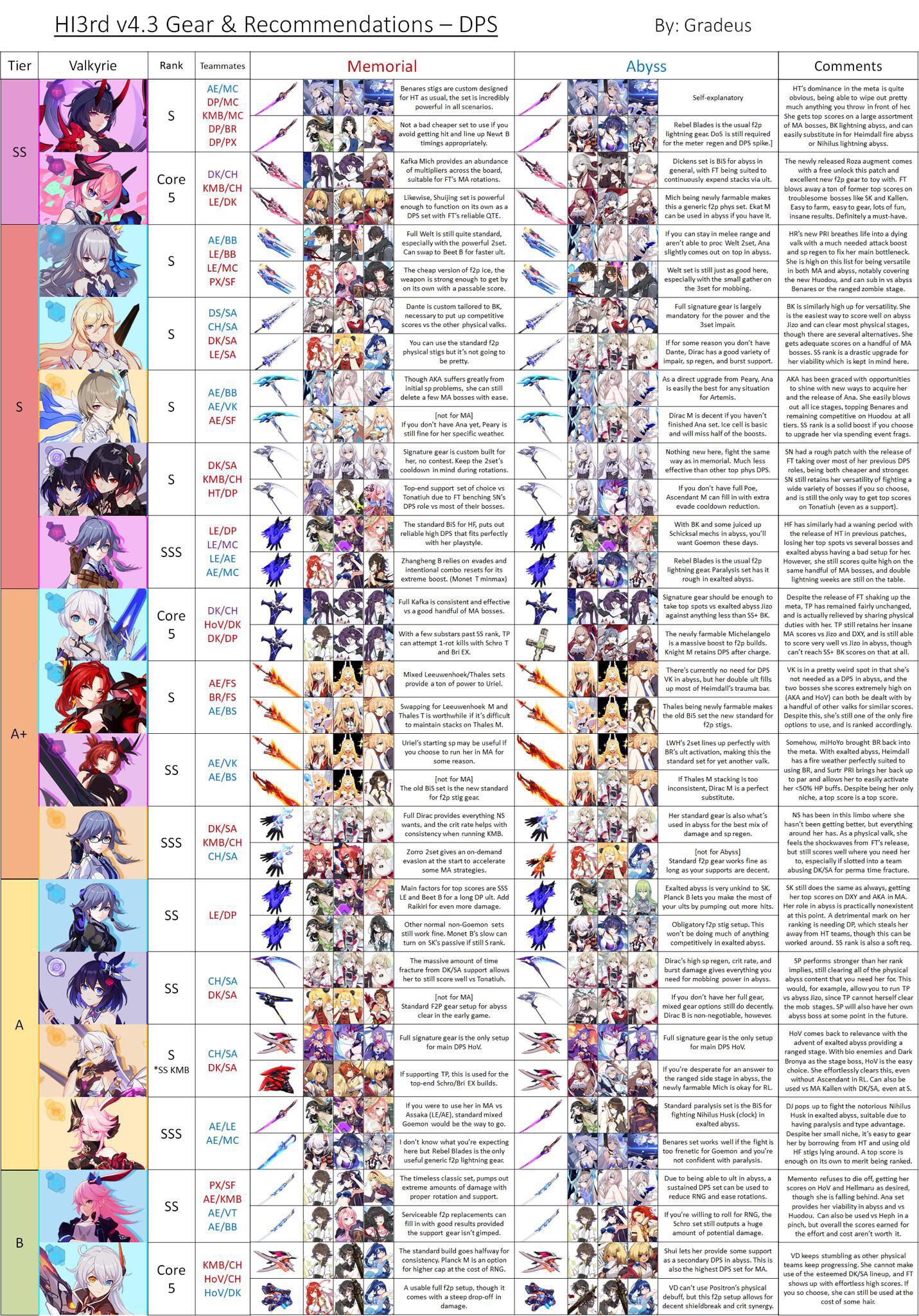 Honkai Impact 3rd Characters Tier List: Find Your Best Team