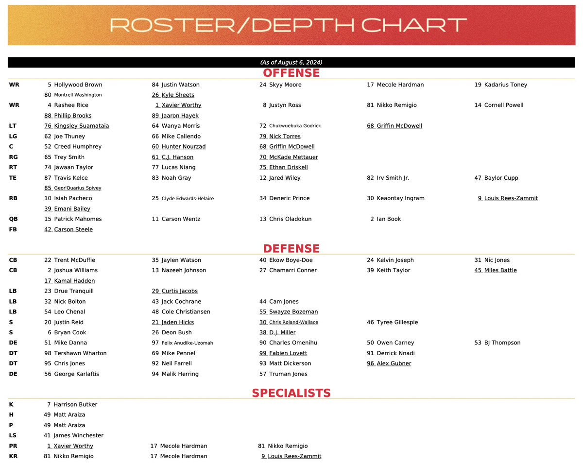 Chiefs Depth Chart 2024: Starters, Backups and Analysis