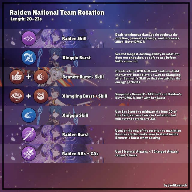 Raiden National Team Guide: Top Tips for Spiral Abyss