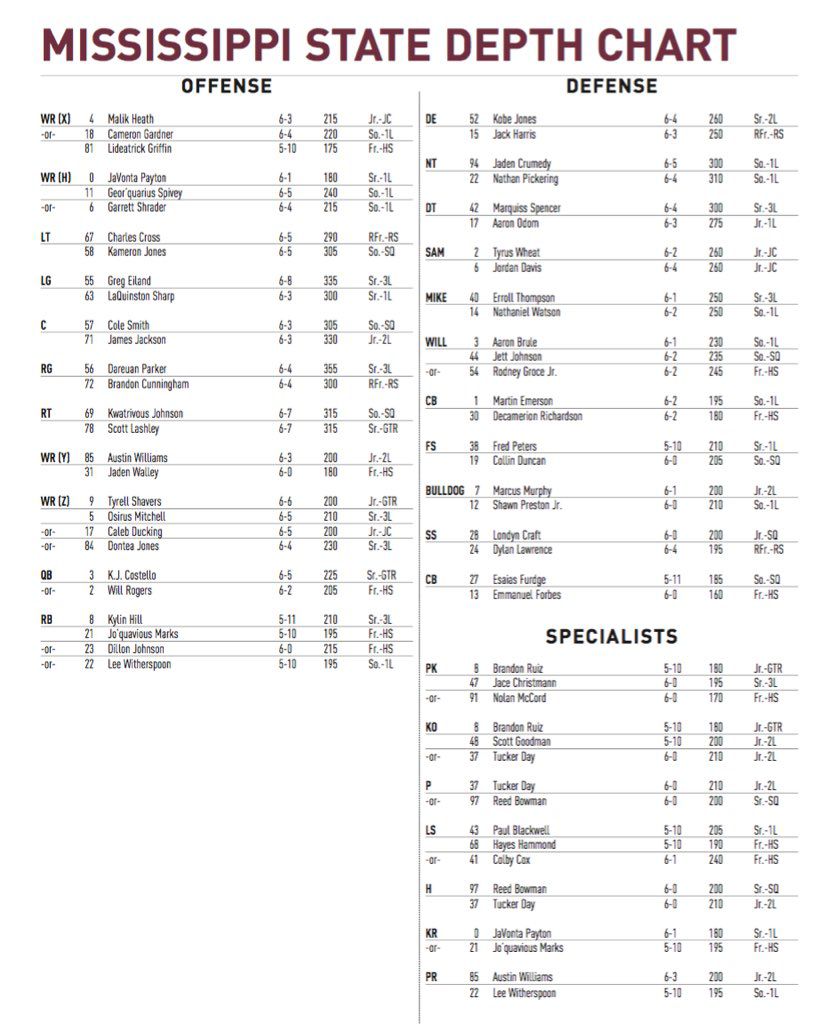 Revealed: Mississippi State University Football Depth Chart for 2024 Season