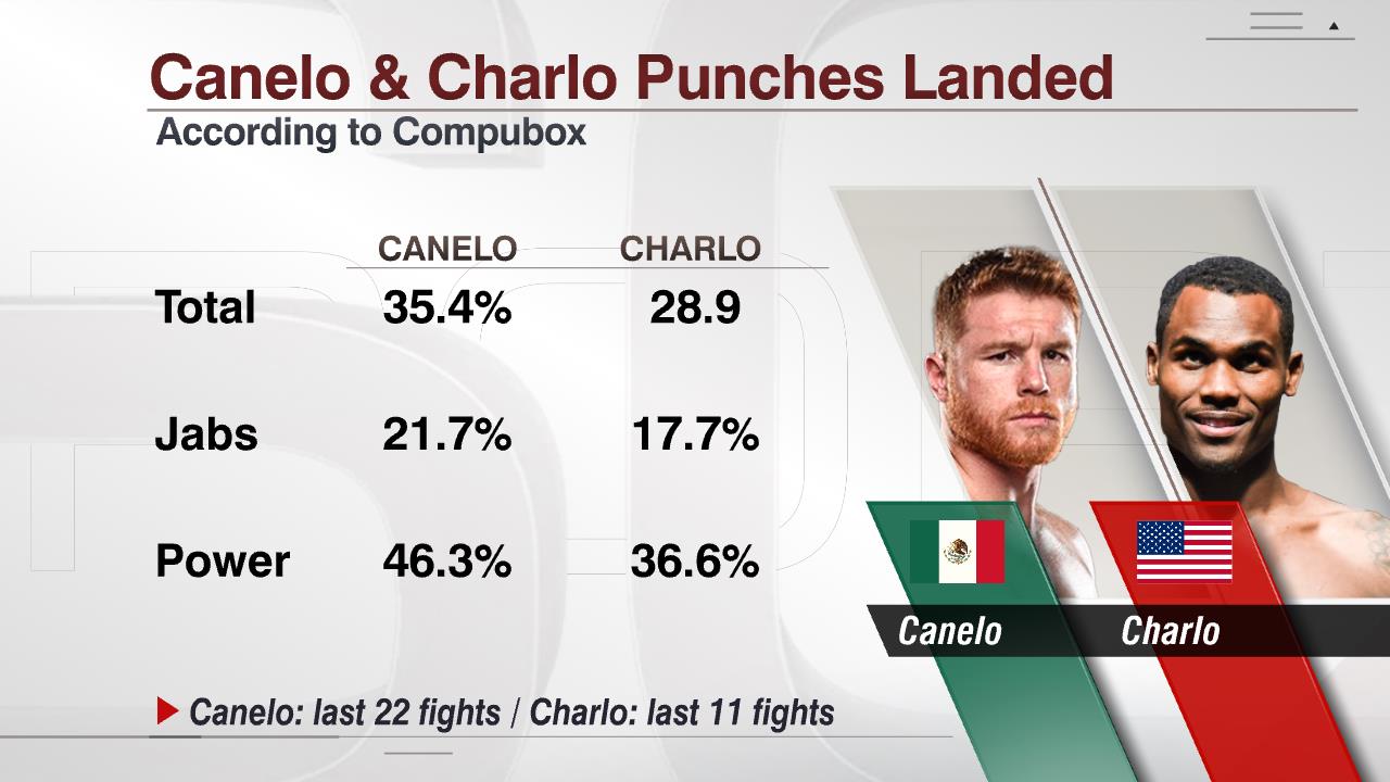 Canelo vs Charlo Stats: Head-to-Head Comparison, What the Numbers Say.