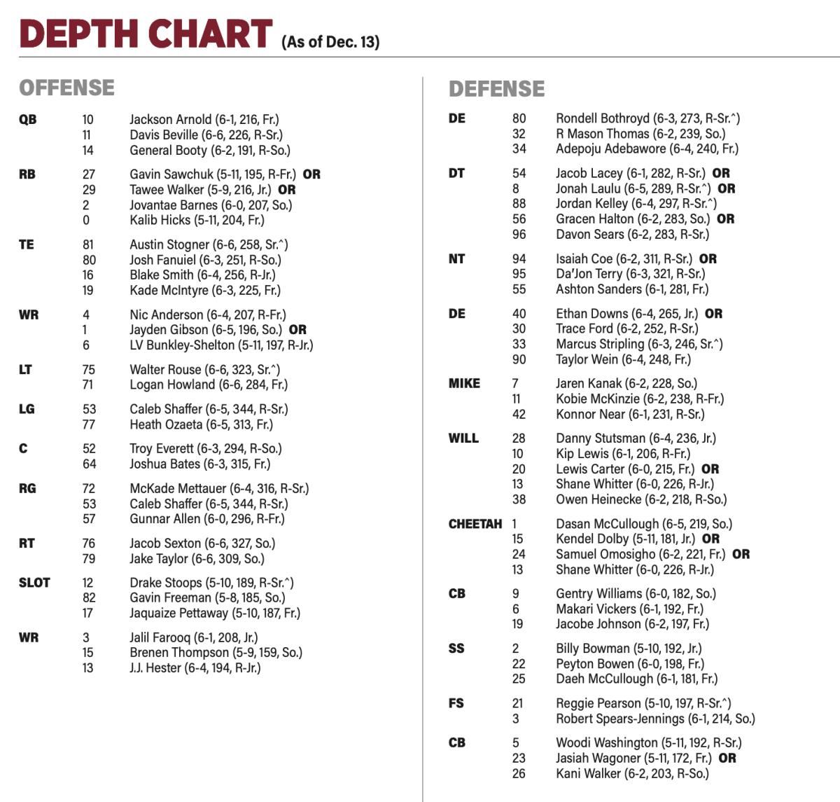 OKC Depth Chart 2024: Starters, Backups and Analysis