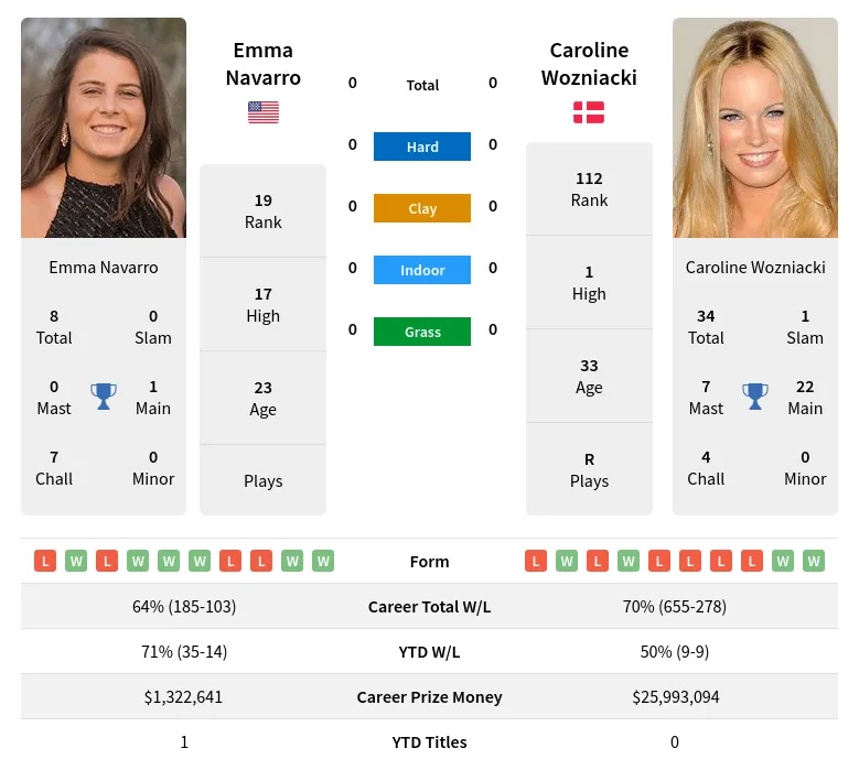 Navarro vs Wozniacki prediction today: find the best result