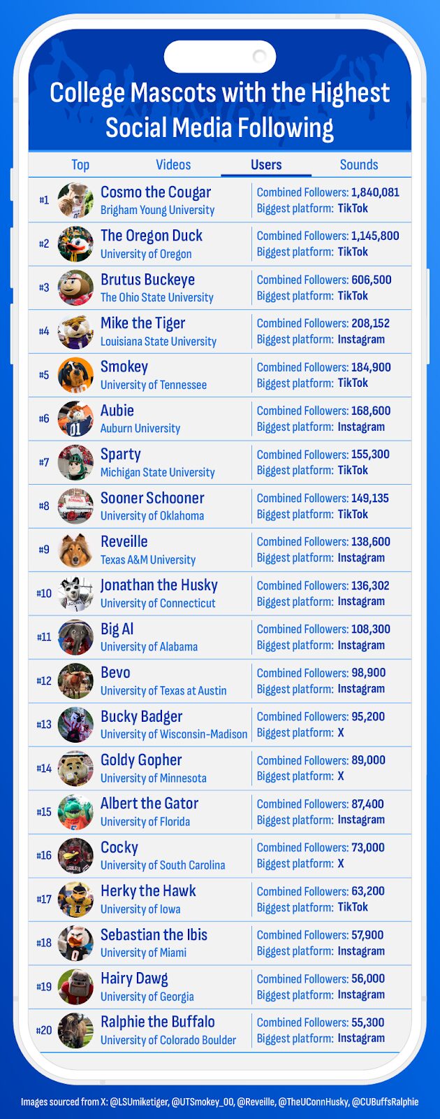 Best College Mascots 2023: Who Made the Top List?