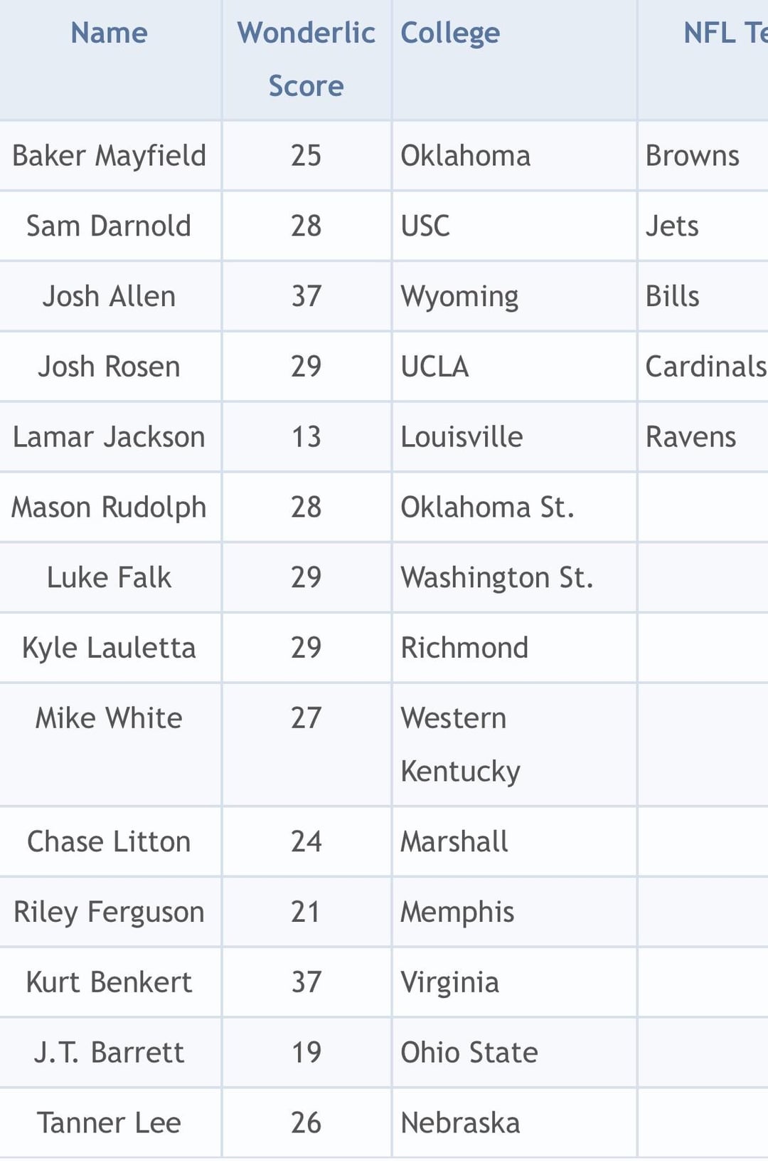 Lamar Jacksons Wonderlic Score: Does It Affect His NFL Career?