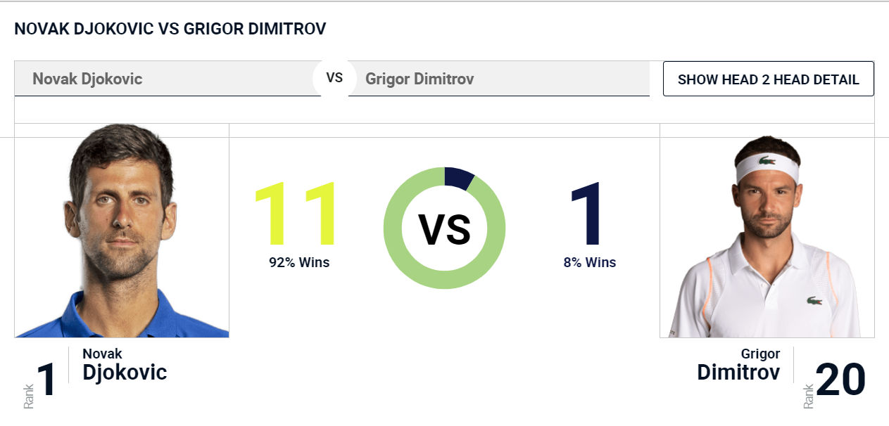 Roddick vs Djokovic H2H: Who Dominated Their Rivalry?