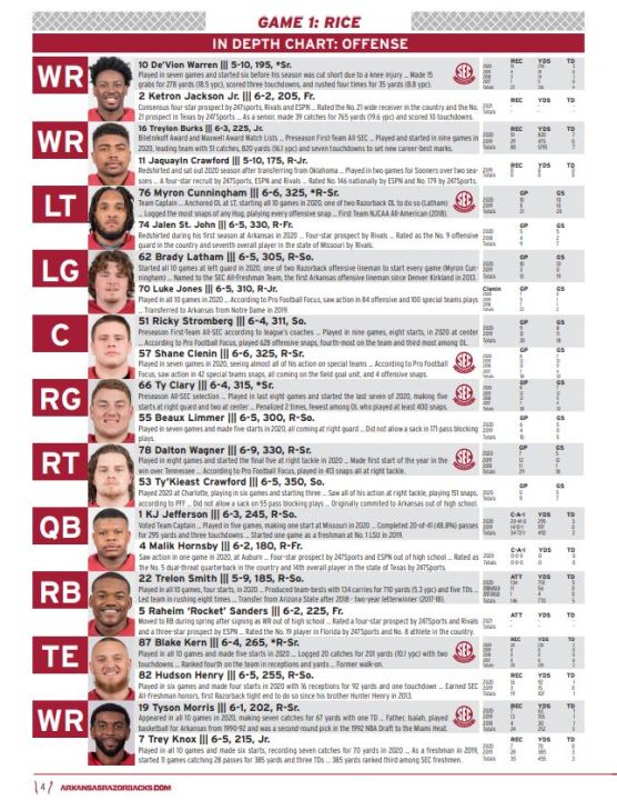 Checking Out the Arkansas Football Depth Chart 2023: Who Are the Players to Watch?