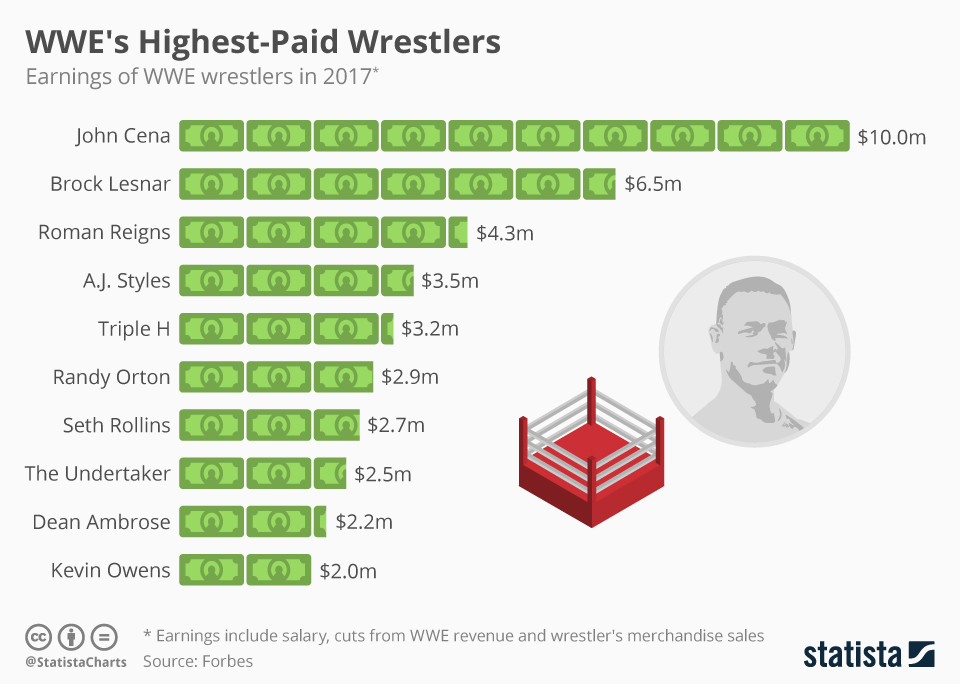 The Truth About Wrestling Income: How Much Do Wrestlers Get Paid?