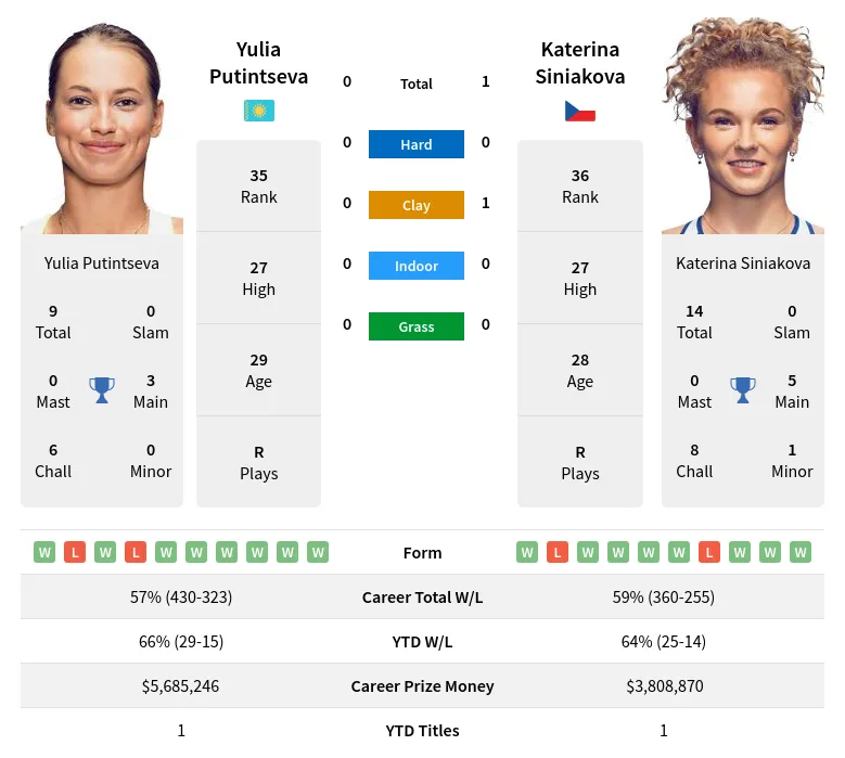 Putintseva vs Siniakova Prediction: Simple Tips and Odds For This Tennis Battle!