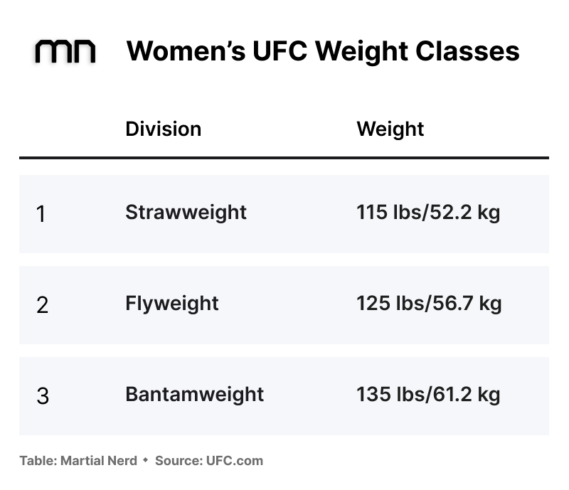 Beginners Guide to Womens Weight Classes in UFC