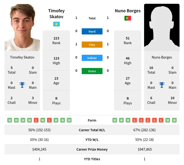 Borges vs Skatov Prediction: Nordea Open Quarterfinal Showdown