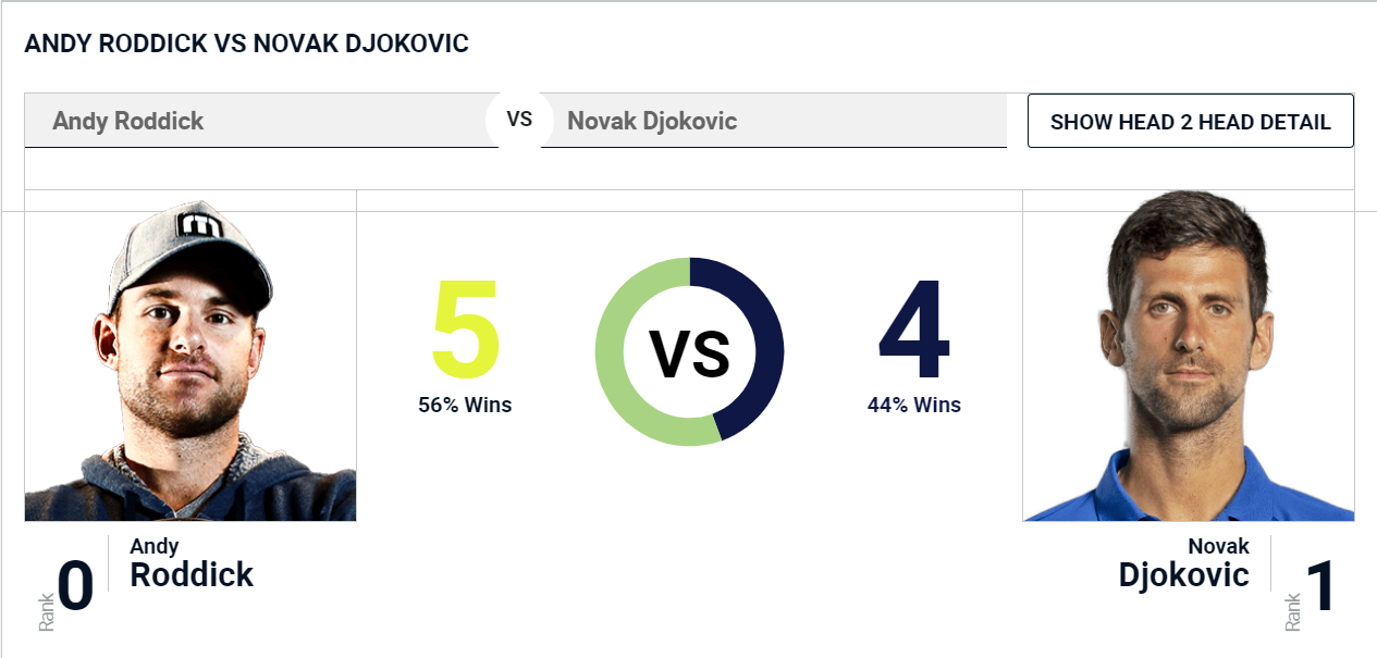 Roddick vs Djokovic H2H: Who Dominated Their Rivalry?