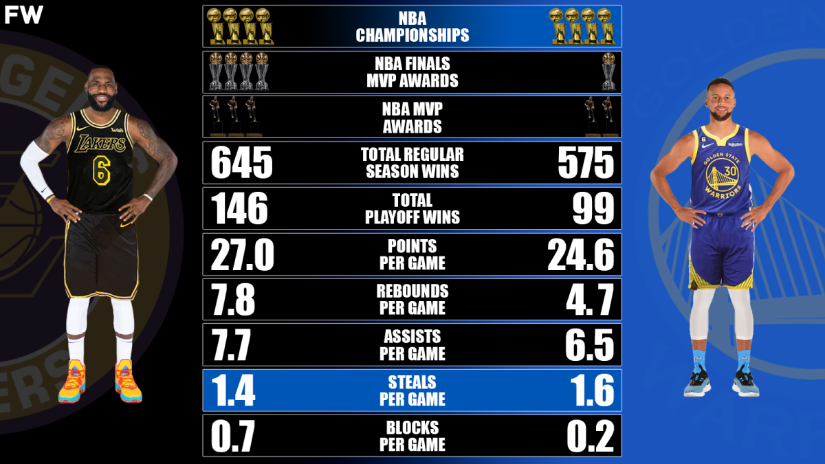 How Many Rings Does Stephen Curry Have in Total? (Breaking Down His Career Wins)