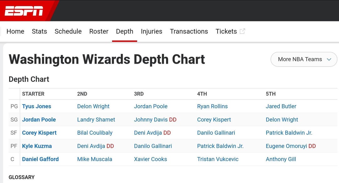 Updated Wizards Depth Chart: How Recent Moves Impact the Teams Lineup!