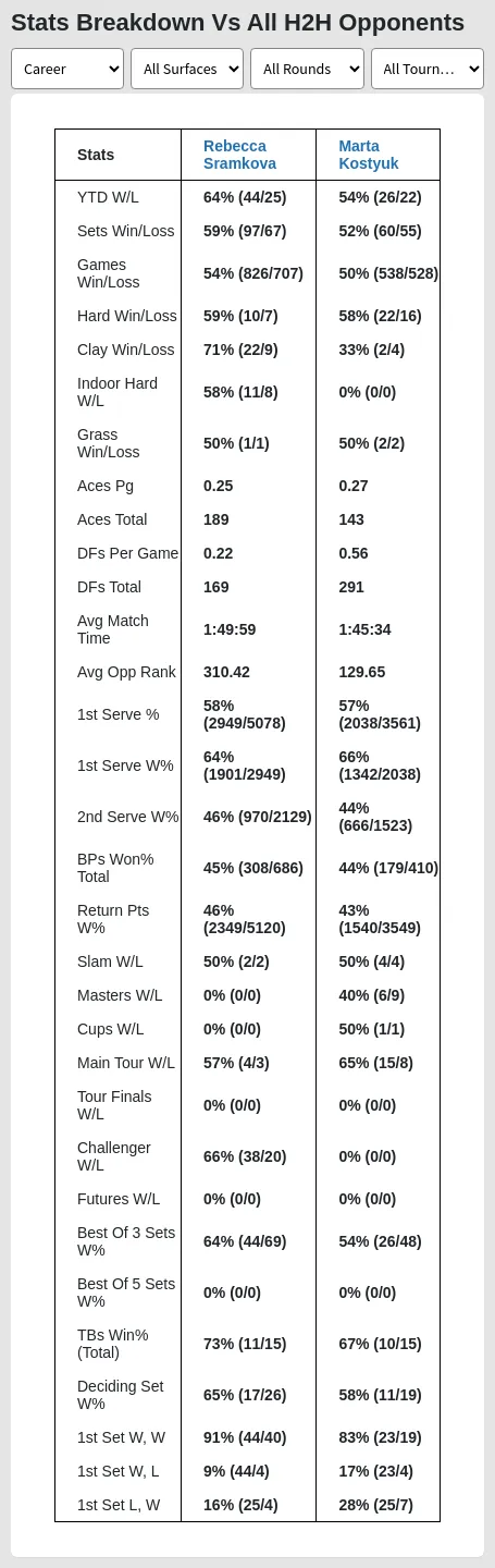 Marta Kostyuk vs Rebecca Sramkova  Head to Head Match Analysis