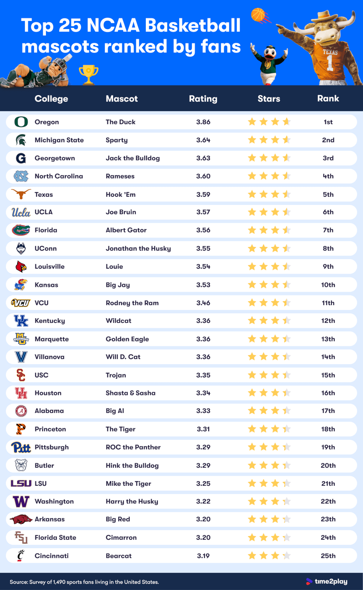 Best College Mascots 2023: Who Made the Top List?