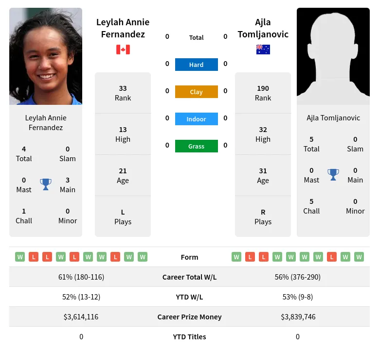 Fernandez vs Tomljanovic Prediction: Expert Analysis and Picks