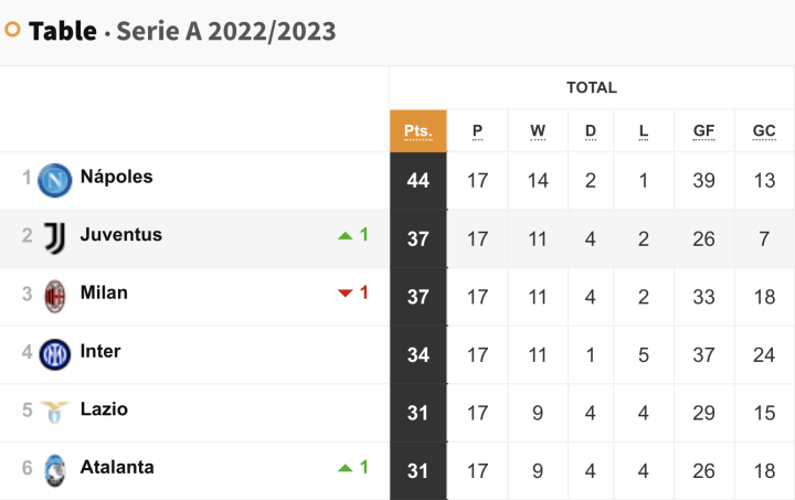 How s.s.c. napoli vs juventus standings affect the league table