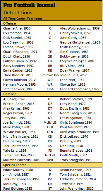 Full 1983 Detroit Lions Roster Breakdown: Every Player and Position