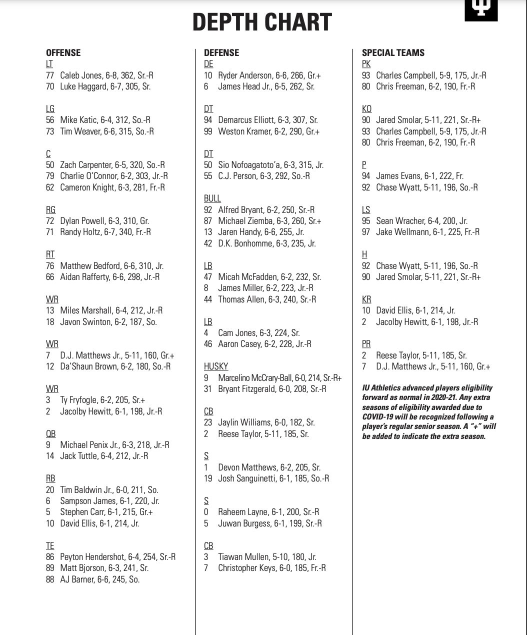 Hoosiers Latest: A Look at the Indiana Depth Chart for This Season