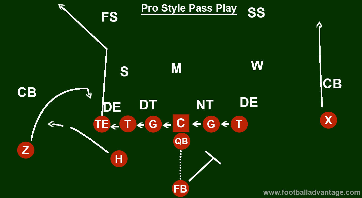 What is Pro Style Offense? Simple Explanation for Beginners!