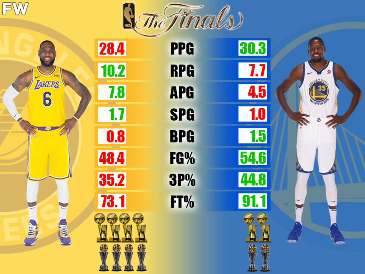 Is Kevin Durant better than Lebron James? A deep dive into their game.