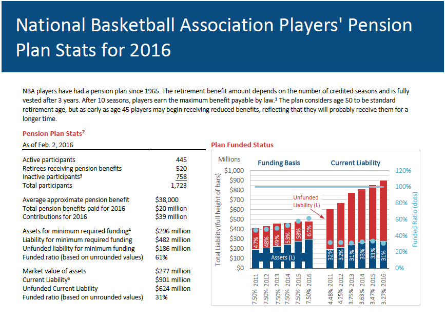 Understanding the NBA Pension: What Are the Requirements to Qualify for the Pension NBA Plan?