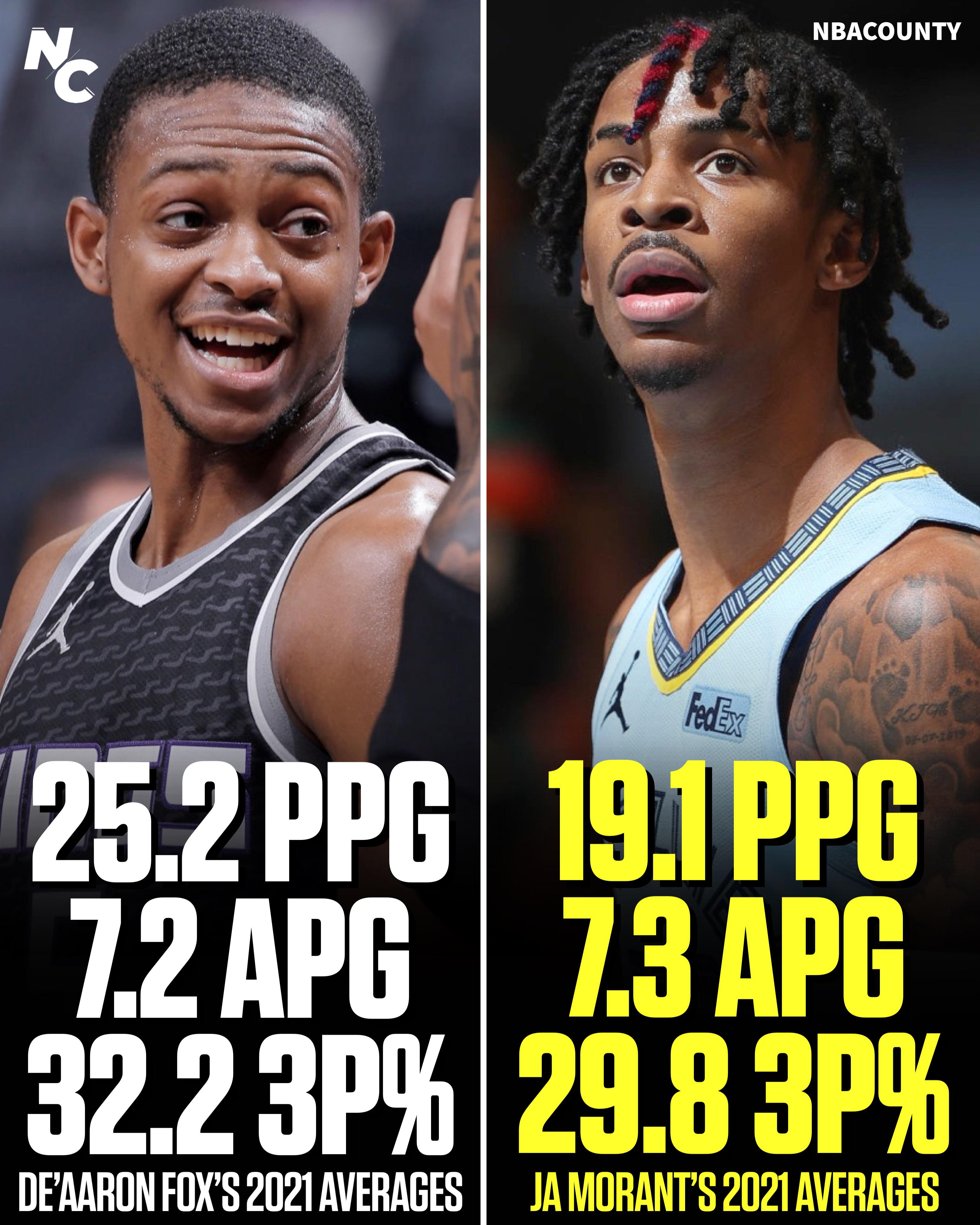 DeAaron Fox vs Ja Morant: Who Wins the Point Guard Battle? (Check Out Their Head-to-Head Stats Now)